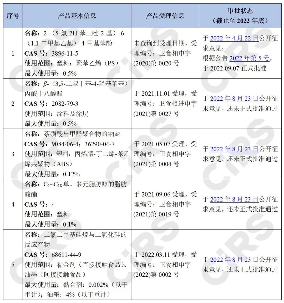 食品接触材料,食品相关产品,添加剂,树脂,制品,征求意见