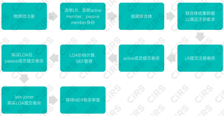 韩国,K-REACH,化学物质,注册,现有物质,法规