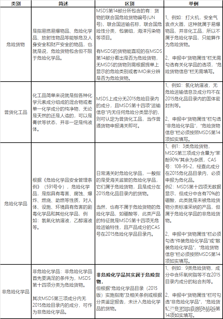 化学品,危险化学品,危险化学品安全管理条例,危险化学品目录,化学物质,化学品安全标签