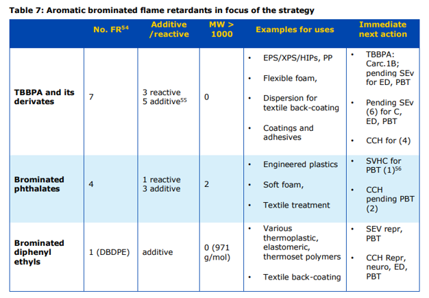 欧盟,REACH,阻燃剂,高关注物质,候选物质清单