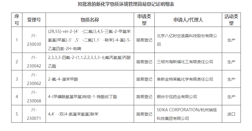 生态环境部,新化学物质,新化学物质登记,中国新物质注册,登记证,新化学物质通报