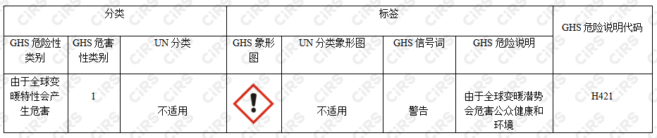 全球,GHS,全球变暖,蒙特利尔协定书,GHS分类,欧盟