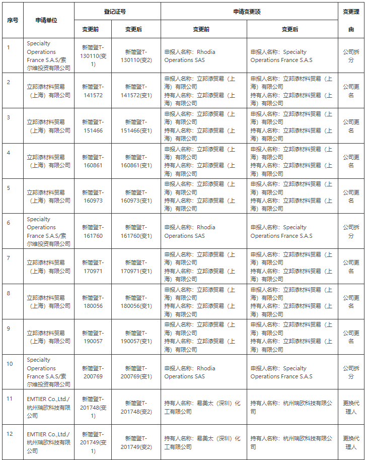 生态环境部,简易登记,常规登记,化学物质信息,登记证变