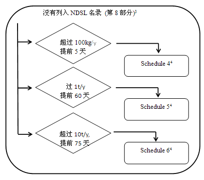 聚合物,物质,NSNR,加拿大,化学物质名录