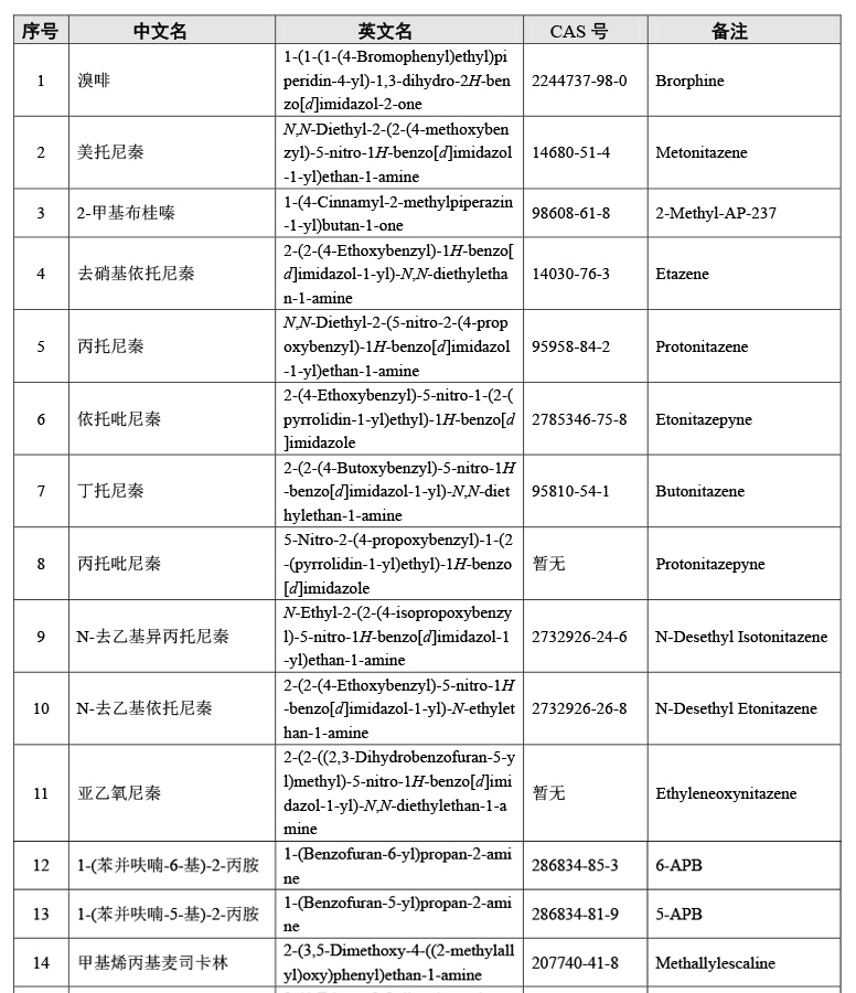 溴啡,非药用类,麻醉药品,精神药品,管制品种,增补目录,公告