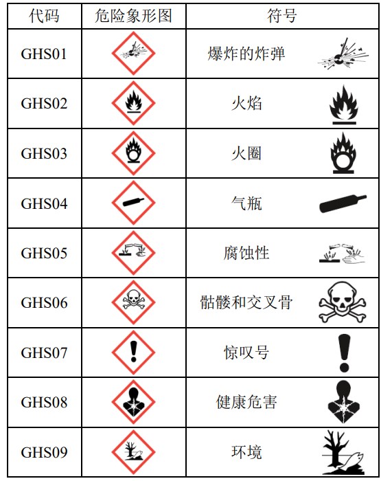 GHS,危险,标签,联合国,象形图