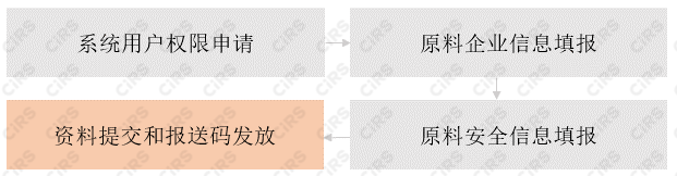 国家药品监督管理局,原料,化妆品原料,安全信息报送码,化妆品,企业