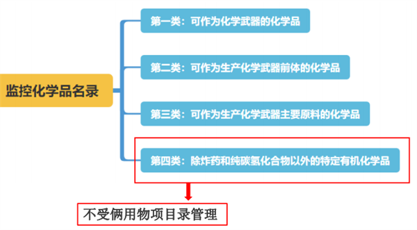 化妆品,进口,成分,出口,化学品,许可证