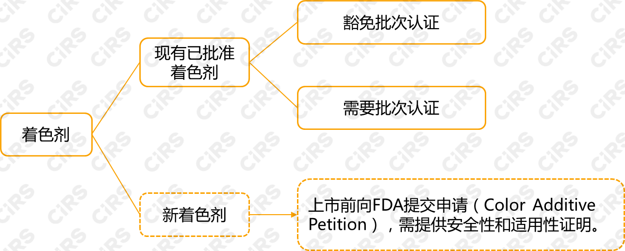 美国FDA,着色剂,化妆品,FDA ,有机合成着色剂