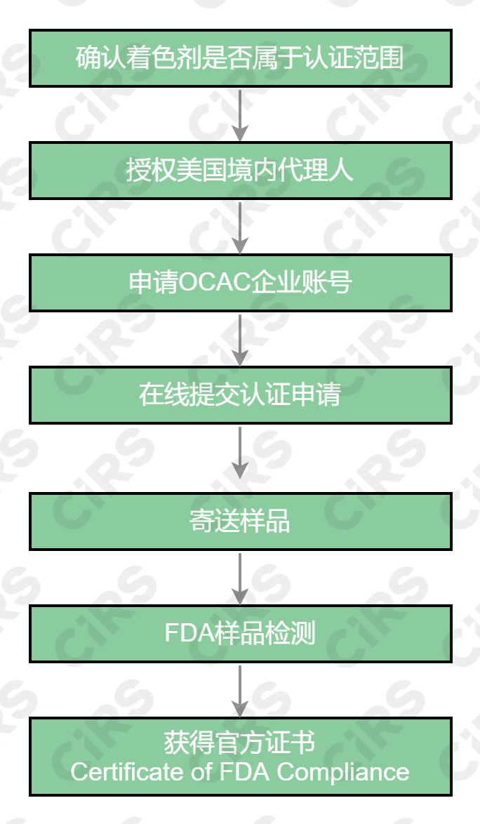 美国FDA,着色剂,化妆品,FDA ,有机合成着色剂