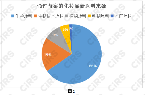 化妆品,化妆品监督管理条例,化妆品新原料,备案,化妆品注册备案,化妆品安全