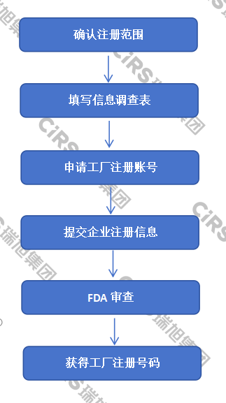 化妆品,美国FDA,备案,注册,化妆品标签,工厂注册