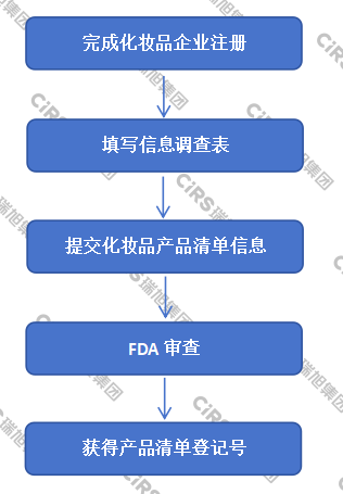 化妆品,美国FDA,备案,注册,化妆品标签,工厂注册