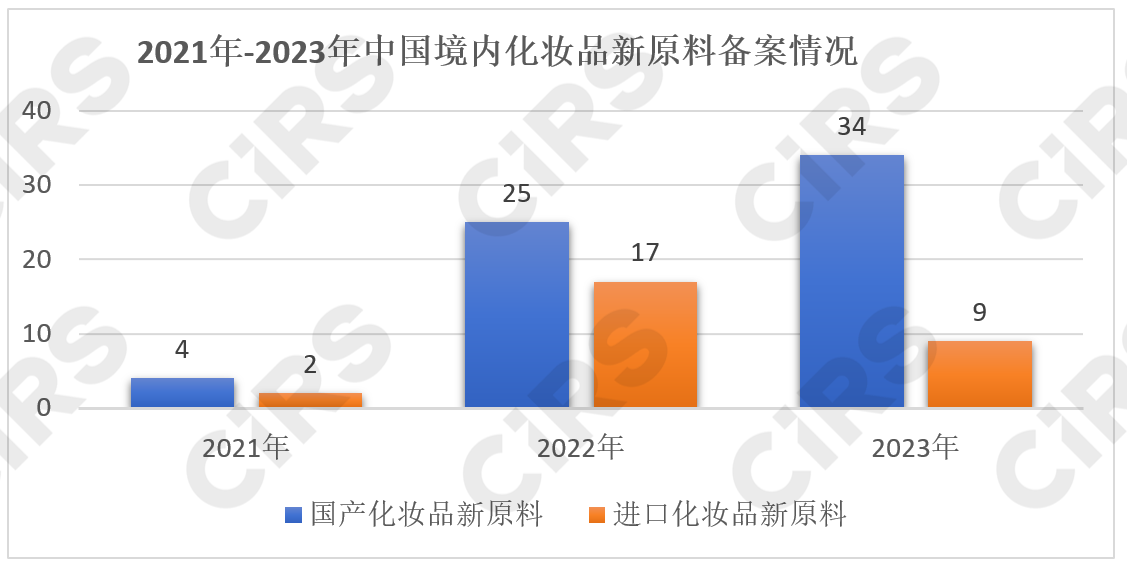 化妆品,化妆品监督管理条例,化妆品新原料,备案,化妆品注册备案,化妆品安全