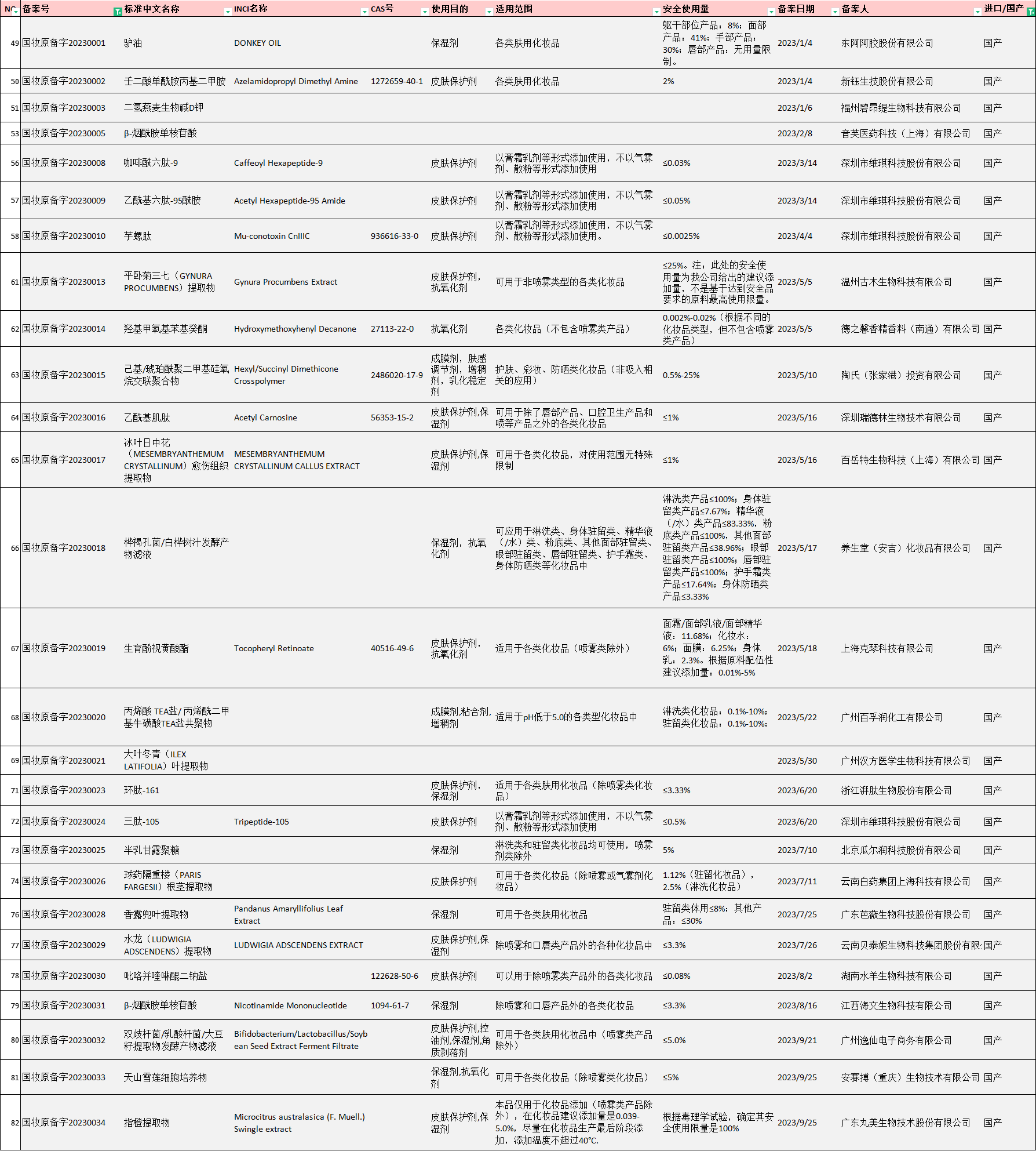 MK体育·(国际)官方网站集团,化妆品,新原料,备案,新原料备案