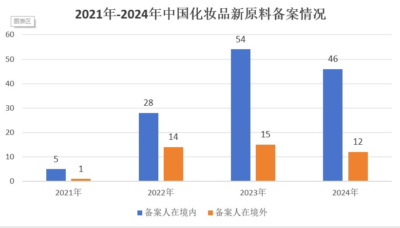 中国,化妆品,新原料,备案