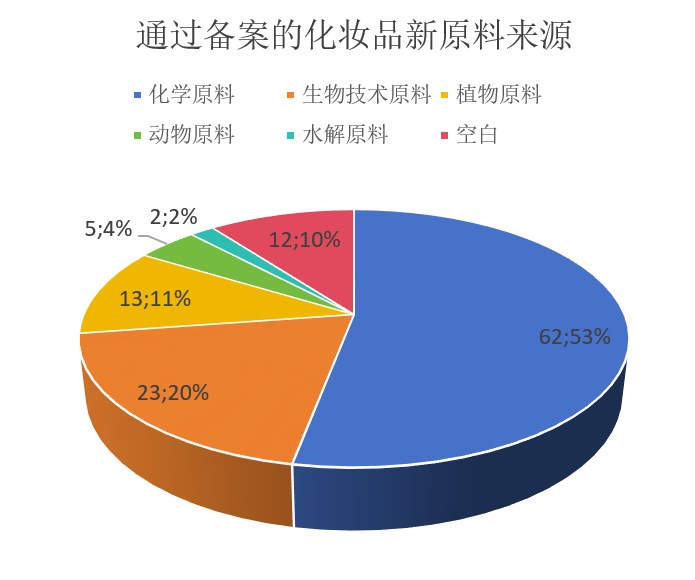 中国,化妆品,新原料,备案