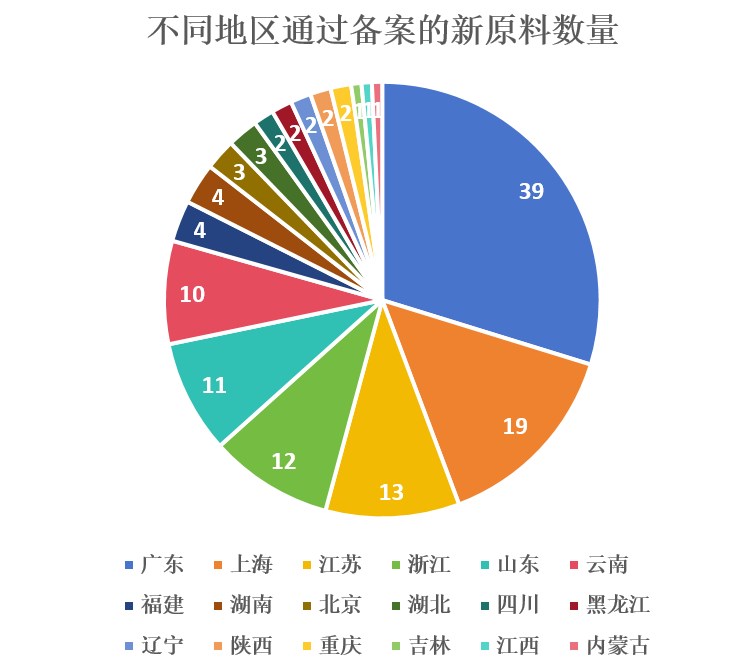 中国,化妆品,新原料,备案