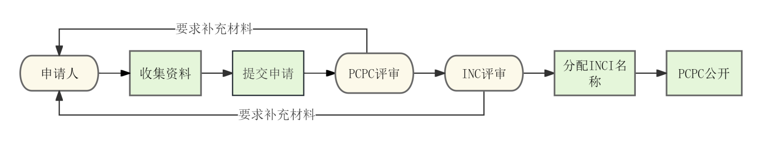 MK体育·(国际)官方网站集团,国际化妆品原料,INCI名称,妆合规