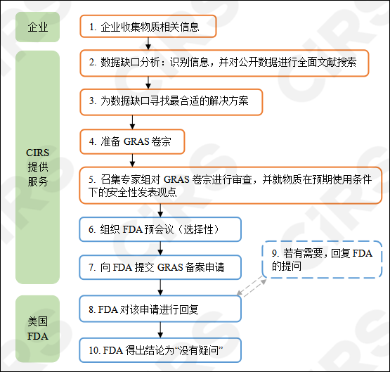 食品,美国,GRAS,美国GRAS认证,美国食品,FDA