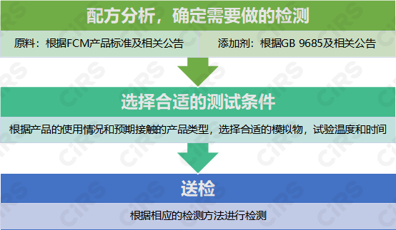 食品,接触,材料,迁移,制品,添加剂