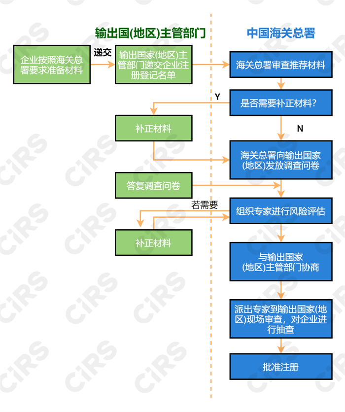 食品,海关总署,注册登记,企业,饲料,宠物食品