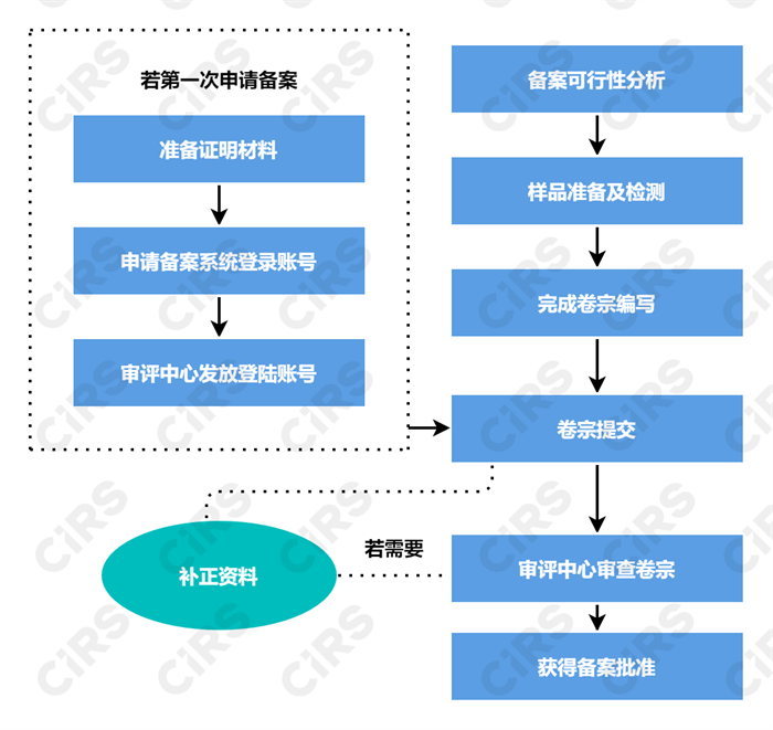 保健食品,备案,补充剂,产品,进口