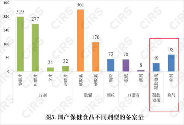 备案,保健食品,产品,国产,2022年,数据