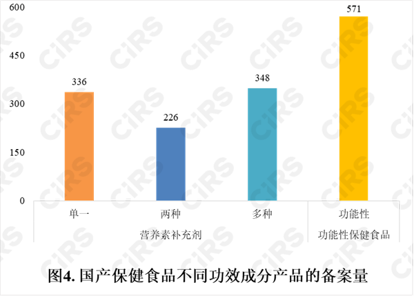 备案,保健食品,产品,国产,2022年,数据