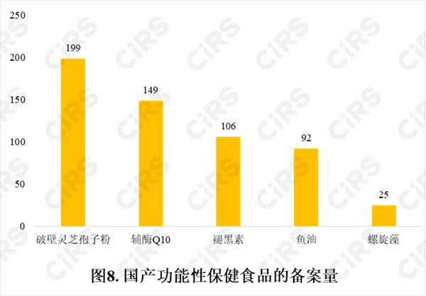 备案,保健食品,产品,国产,2022年,数据