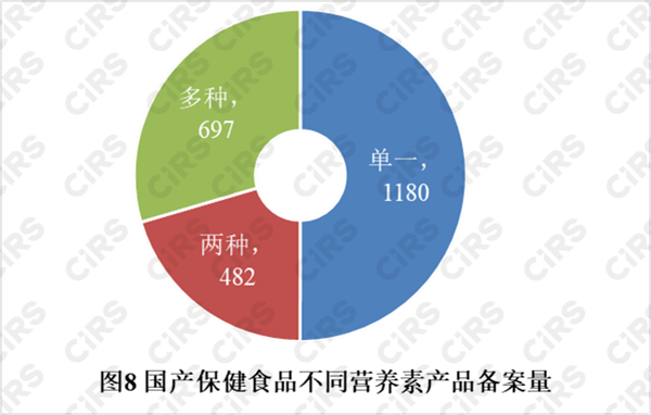 备案,保健食品,产品,2021年,数据