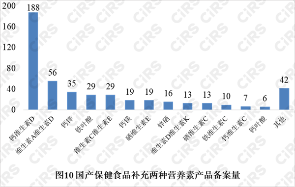 备案,保健食品,产品,2021年,数据