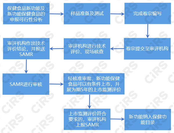 新功能,保健食品,功能,保健,评价,申报,流程