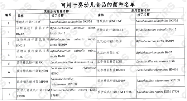 食品,卫健委,婴幼儿,菌种,可用于食品的菌种,食用菌种