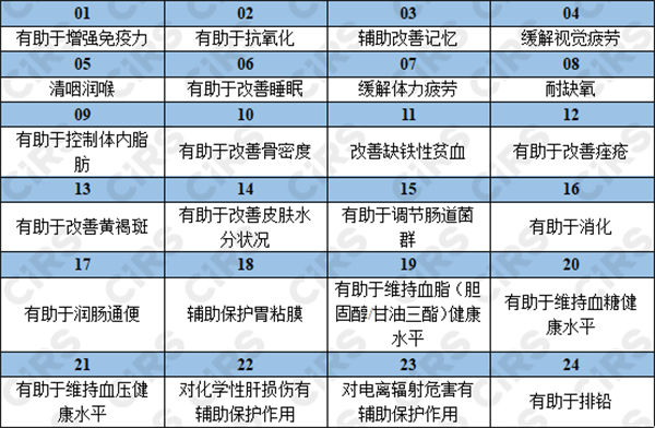 保健品,功能性食品,比较,发展,健康,食品