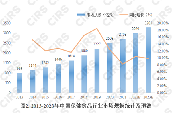 保健品,功能性食品,比较,发展,健康,食品