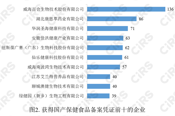 保健食品,备案,数据,2022,保健食品备案,进口保健食品