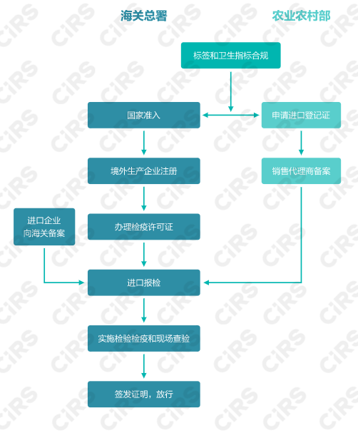 宠物,食品,饲料,进口,登记,标签