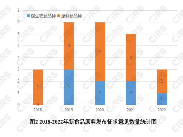 新食品原料,新原料申报,新食品原料申报,新食品原料注册申报,进口新食品原料,进口