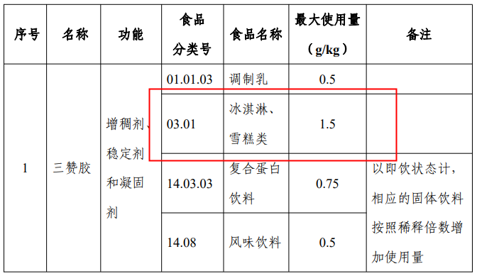 食品,丝氨酸蛋白酶,食品添加剂,新品种,国家食品安全风险评估中心,乳酸钙