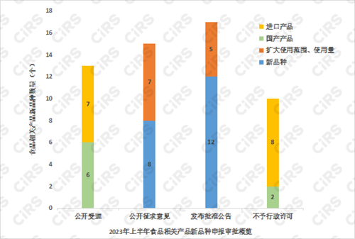 食品,食品相关产品新品种,受理,征求意见,批准,不予行政许可