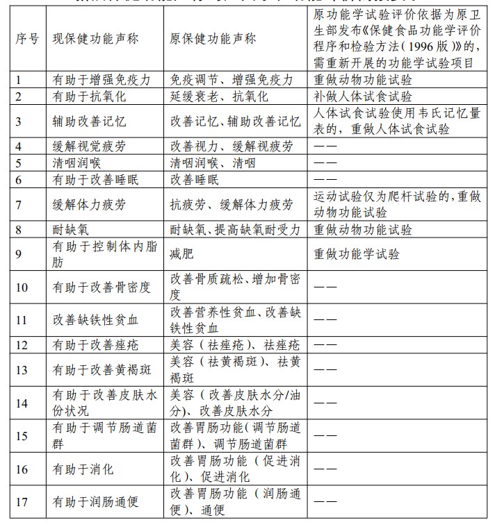 保健食品,新功能,技术评价,上市后评价,功能评价