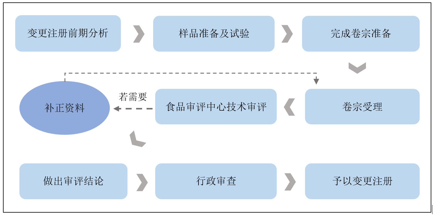 保健食品,清理换证,变更注册服务,保健食品老批件,保健食品功能试验,保健功能声称