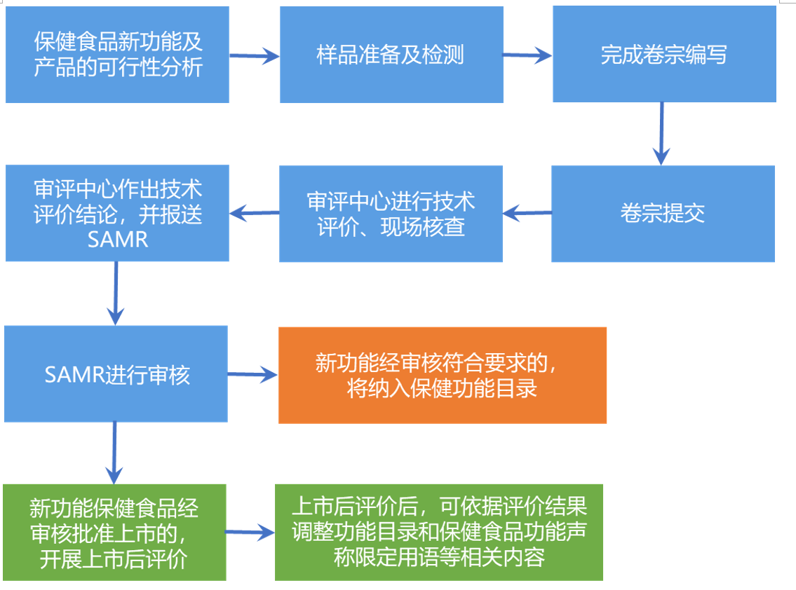 保健食品新功能,保健食品评价方法,保健食品,保健功能,保健食品伦理