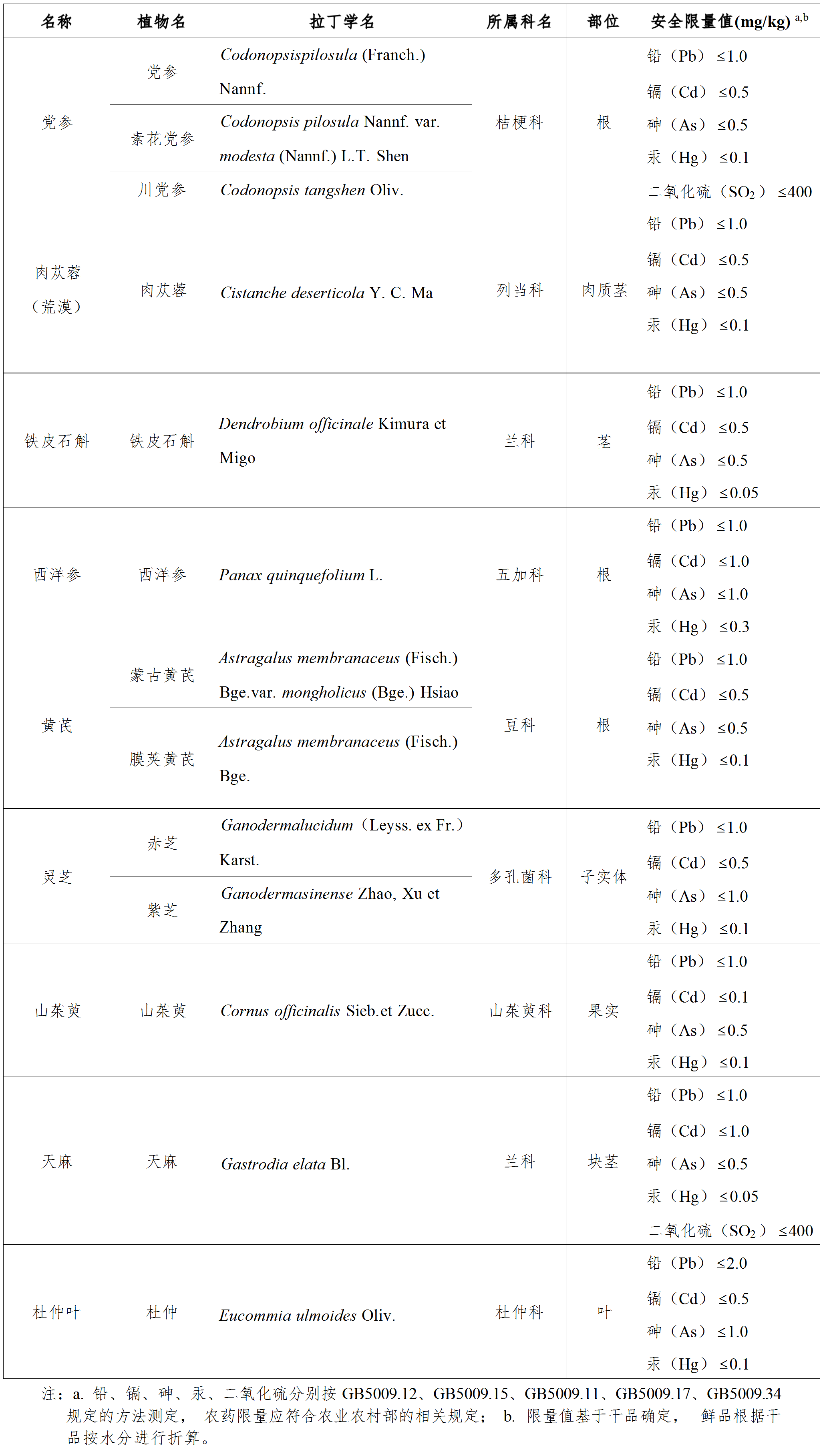 党参,食品,中药材,物质,公告