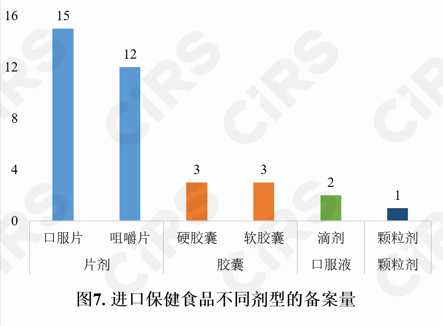 保健食品,备案情况,保健食品,备案,数据分析