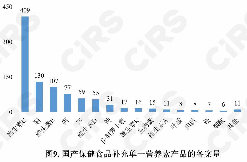 保健食品,备案情况,保健食品,备案,数据分析