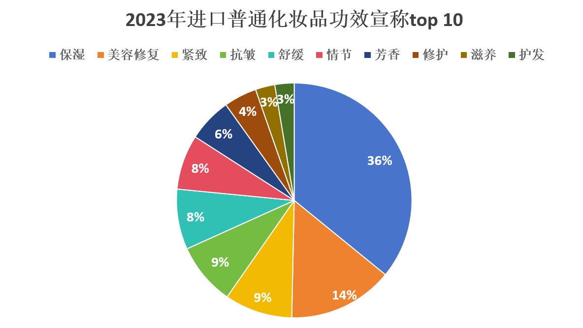 普通化妆品,备案数据,国产,进口