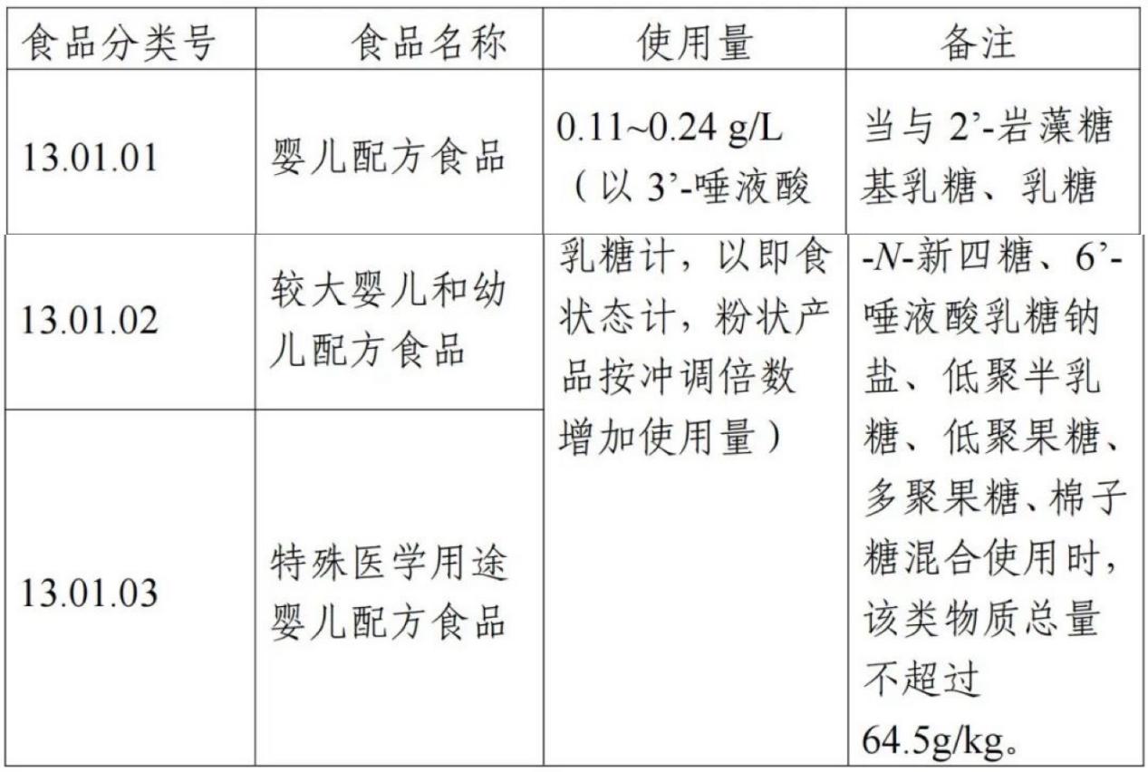 羟基酪醇,3'-SL,6'-SL,食品添加剂,新品种,征求意见