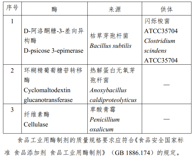 新食品原料,三新食品,食品添加剂,新品种,工业用酶,食品营养,强化剂